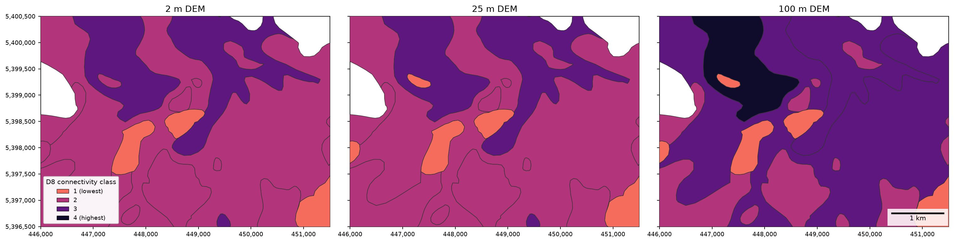 Three maps of a 5.5 by 4 km part of the Mole Creek karst showing the D8 connectivity class of each polygon when water is routed on a 2 m, 25 m and 100 m DEM. Most polygons keep the same class at all three resolutions.